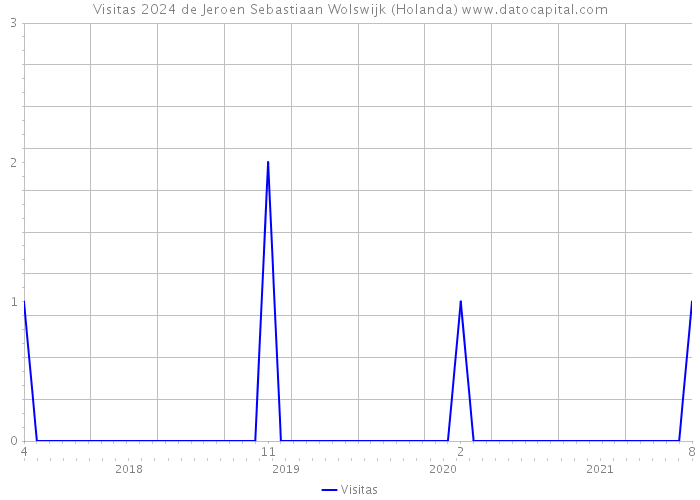 Visitas 2024 de Jeroen Sebastiaan Wolswijk (Holanda) 