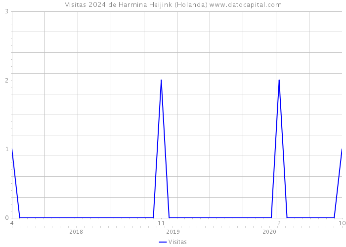 Visitas 2024 de Harmina Heijink (Holanda) 