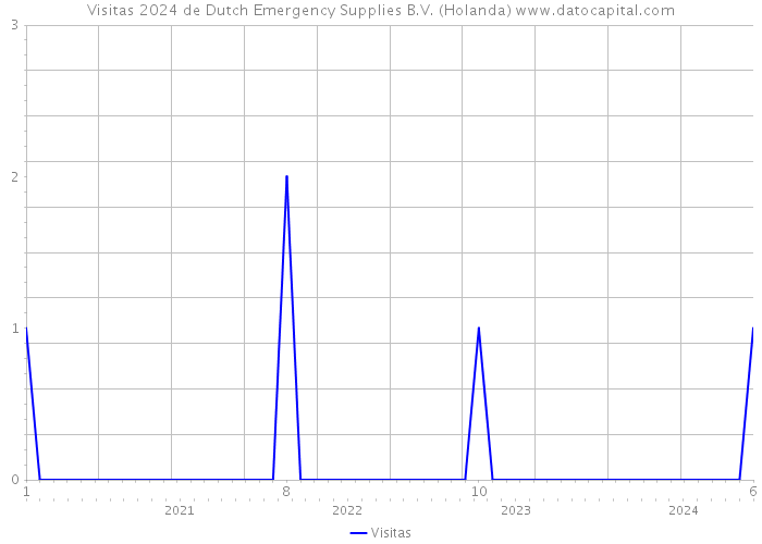 Visitas 2024 de Dutch Emergency Supplies B.V. (Holanda) 