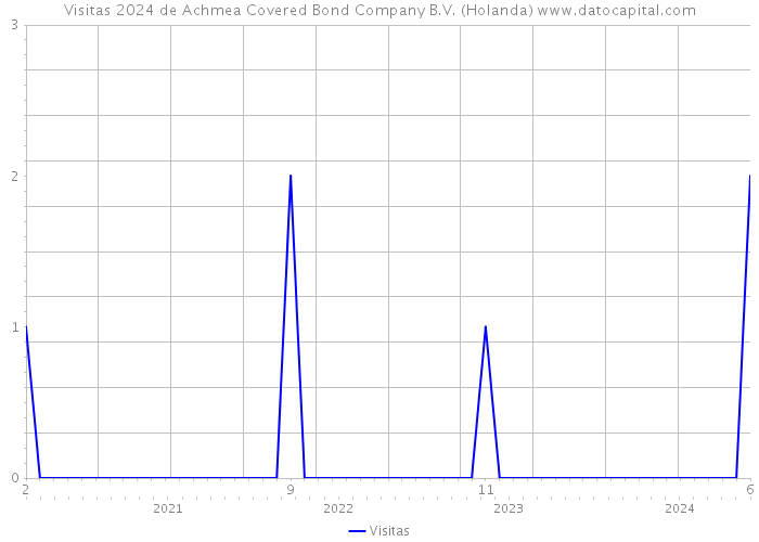 Visitas 2024 de Achmea Covered Bond Company B.V. (Holanda) 