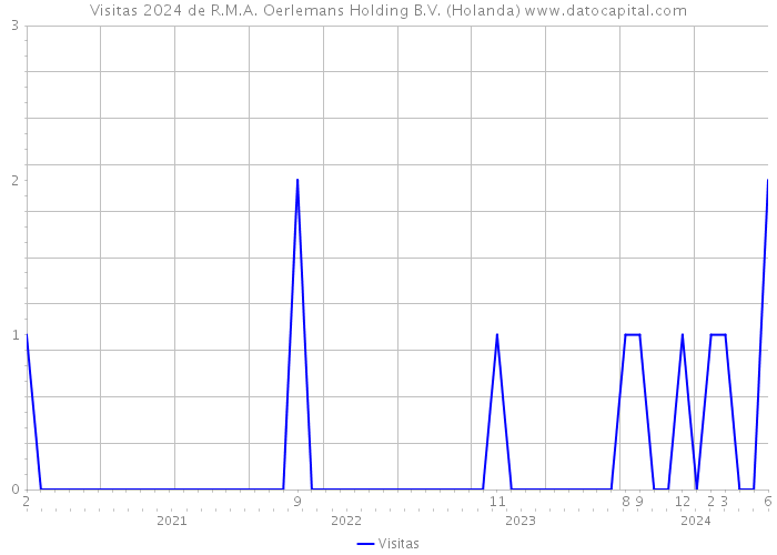 Visitas 2024 de R.M.A. Oerlemans Holding B.V. (Holanda) 