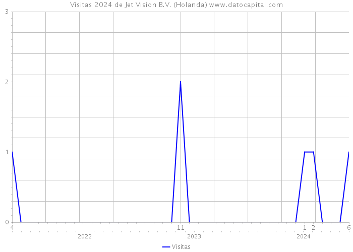 Visitas 2024 de Jet Vision B.V. (Holanda) 