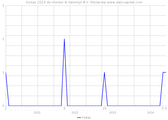 Visitas 2024 de Vlinder & Valentijn B.V. (Holanda) 