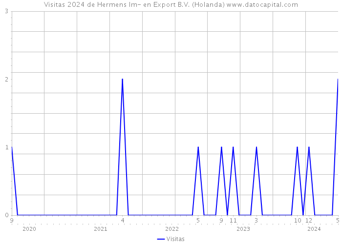 Visitas 2024 de Hermens Im- en Export B.V. (Holanda) 
