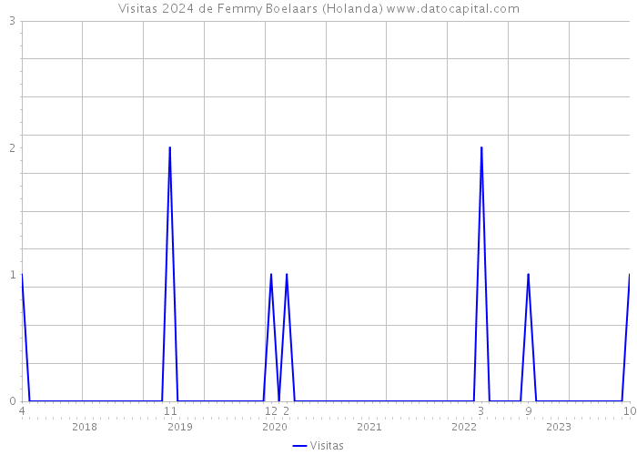 Visitas 2024 de Femmy Boelaars (Holanda) 