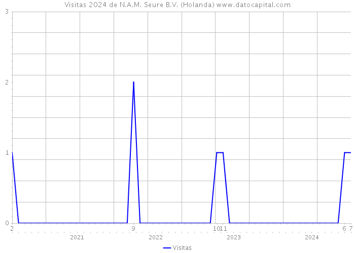 Visitas 2024 de N.A.M. Seure B.V. (Holanda) 