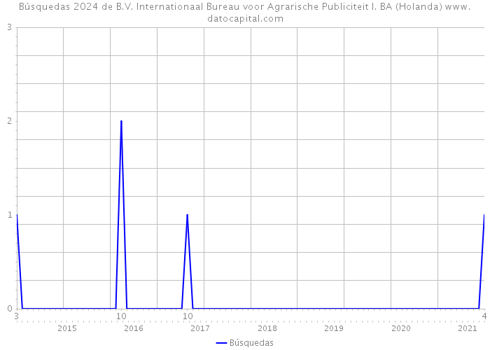 Búsquedas 2024 de B.V. Internationaal Bureau voor Agrarische Publiciteit I. BA (Holanda) 