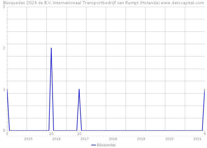 Búsquedas 2024 de B.V. Internationaal Transportbedrijf van Rumpt (Holanda) 
