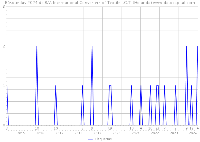 Búsquedas 2024 de B.V. International Converters of Textile I.C.T. (Holanda) 