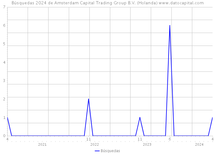 Búsquedas 2024 de Amsterdam Capital Trading Group B.V. (Holanda) 