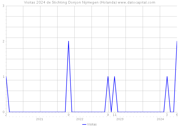 Visitas 2024 de Stichting Donjon Nijmegen (Holanda) 