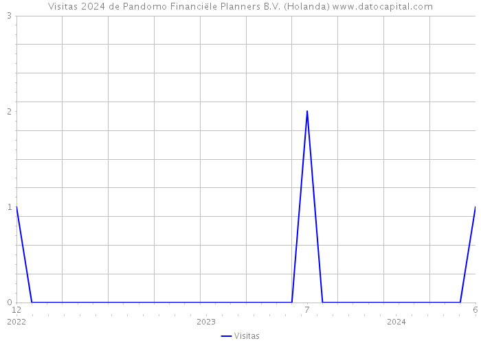 Visitas 2024 de Pandomo Financiële Planners B.V. (Holanda) 