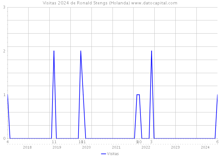 Visitas 2024 de Ronald Stengs (Holanda) 