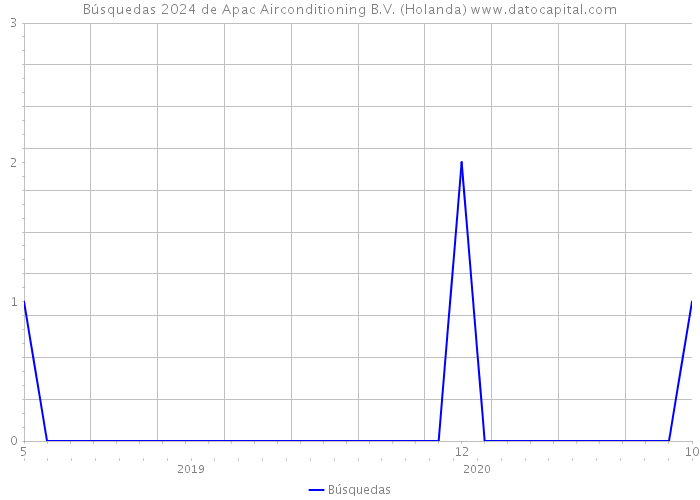 Búsquedas 2024 de Apac Airconditioning B.V. (Holanda) 