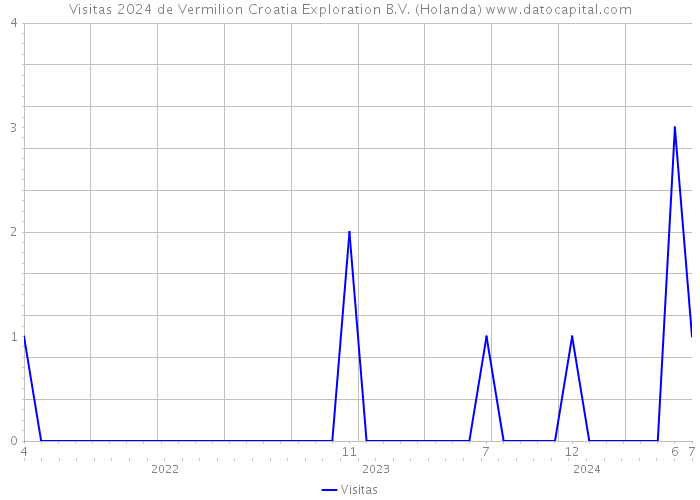 Visitas 2024 de Vermilion Croatia Exploration B.V. (Holanda) 