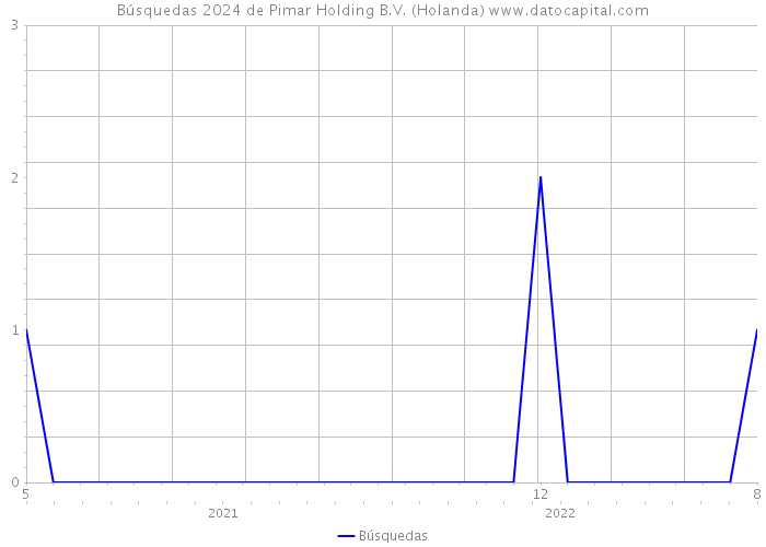Búsquedas 2024 de Pimar Holding B.V. (Holanda) 