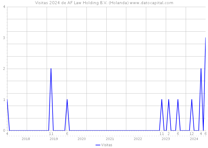 Visitas 2024 de AF Law Holding B.V. (Holanda) 