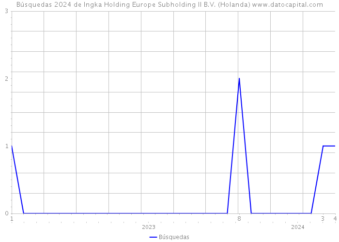 Búsquedas 2024 de Ingka Holding Europe Subholding II B.V. (Holanda) 