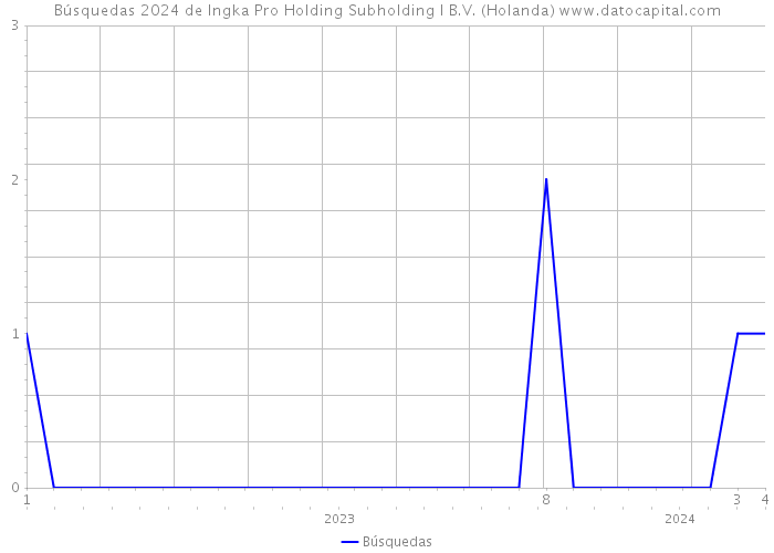 Búsquedas 2024 de Ingka Pro Holding Subholding I B.V. (Holanda) 