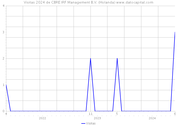 Visitas 2024 de CBRE IRF Management B.V. (Holanda) 