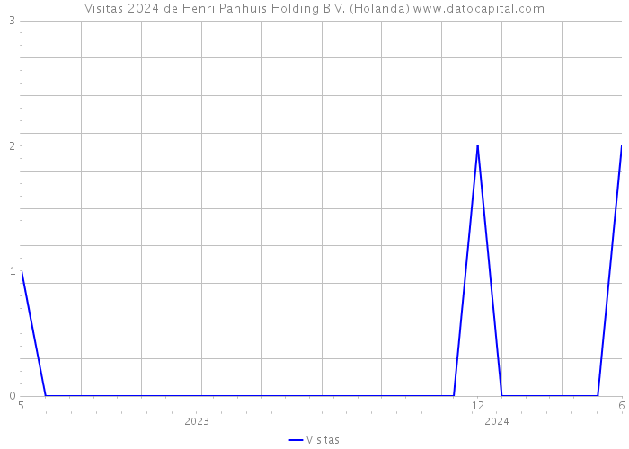 Visitas 2024 de Henri Panhuis Holding B.V. (Holanda) 