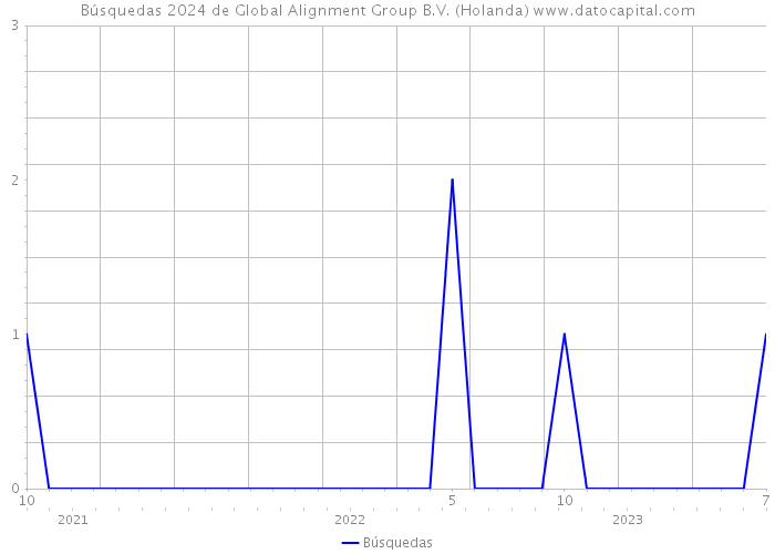 Búsquedas 2024 de Global Alignment Group B.V. (Holanda) 