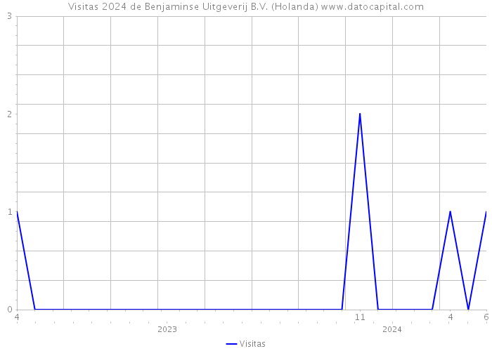 Visitas 2024 de Benjaminse Uitgeverij B.V. (Holanda) 