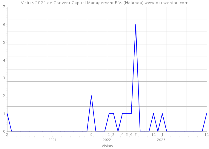 Visitas 2024 de Convent Capital Management B.V. (Holanda) 