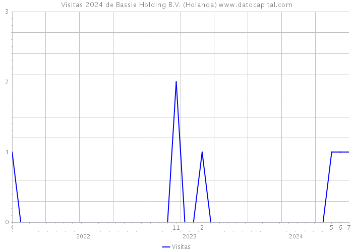 Visitas 2024 de Bassie Holding B.V. (Holanda) 