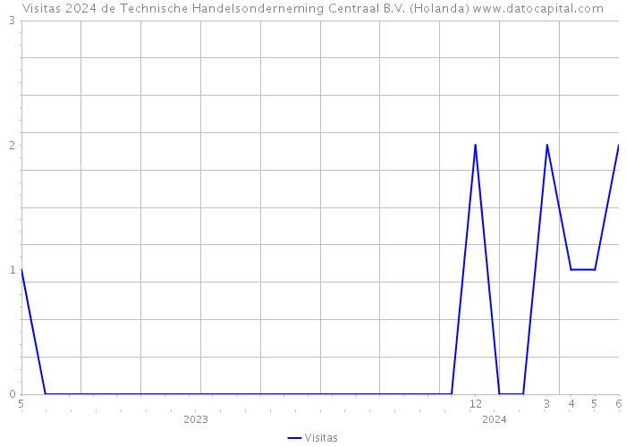 Visitas 2024 de Technische Handelsonderneming Centraal B.V. (Holanda) 