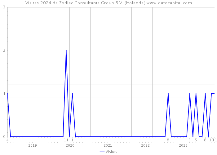 Visitas 2024 de Zodiac Consultants Group B.V. (Holanda) 