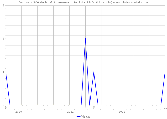 Visitas 2024 de Ir. M. Groeneveld Architect B.V. (Holanda) 