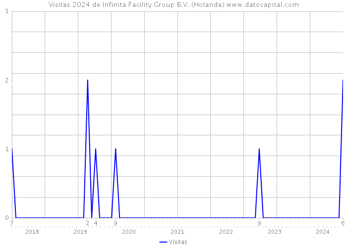 Visitas 2024 de Infinita Facility Group B.V. (Holanda) 