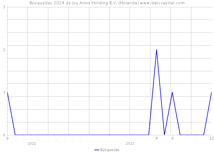 Búsquedas 2024 de Joy Anna Holding B.V. (Holanda) 