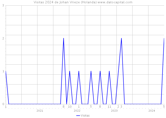 Visitas 2024 de Johan Vrieze (Holanda) 