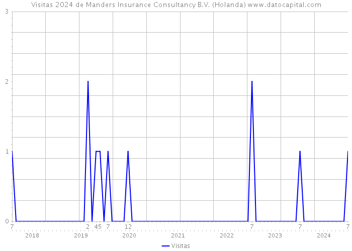 Visitas 2024 de Manders Insurance Consultancy B.V. (Holanda) 