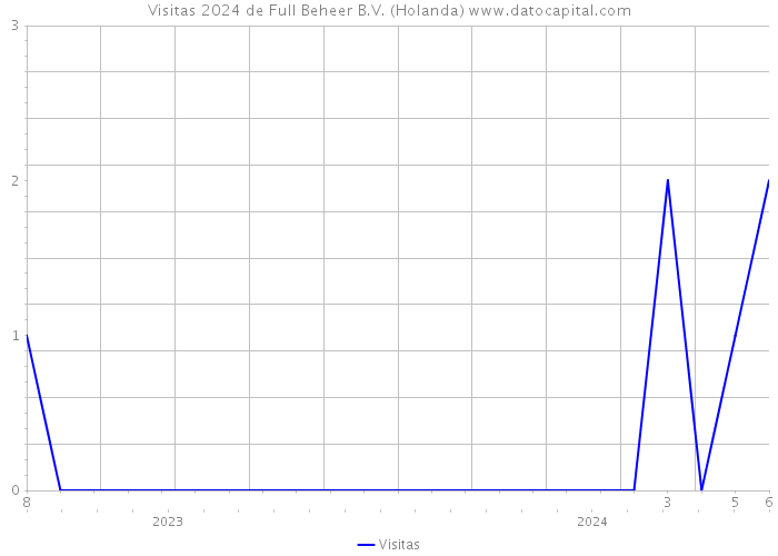 Visitas 2024 de Full Beheer B.V. (Holanda) 