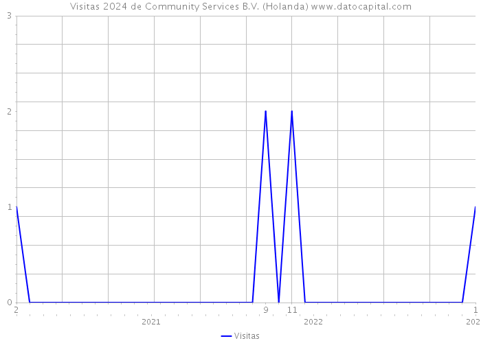 Visitas 2024 de Community Services B.V. (Holanda) 