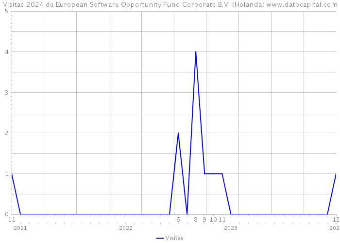 Visitas 2024 de European Software Opportunity Fund Corporate B.V. (Holanda) 