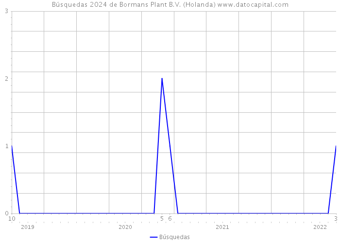 Búsquedas 2024 de Bormans Plant B.V. (Holanda) 