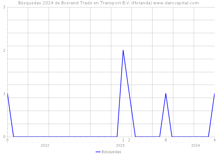 Búsquedas 2024 de Bosrand Trade en Transport B.V. (Holanda) 
