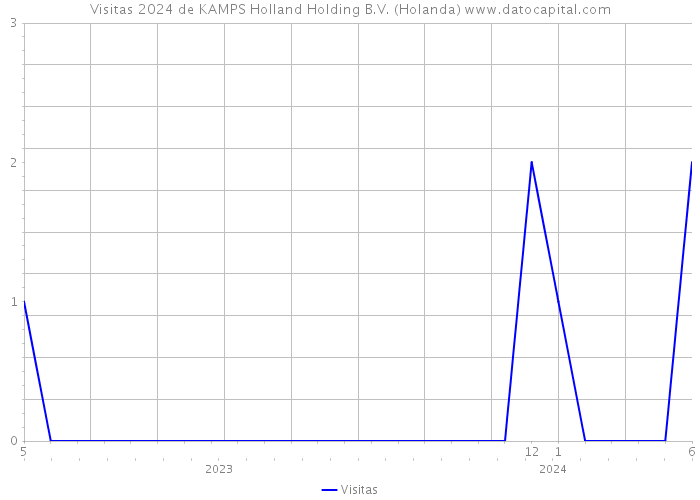 Visitas 2024 de KAMPS Holland Holding B.V. (Holanda) 