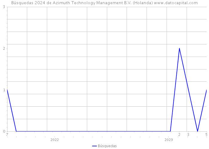 Búsquedas 2024 de Azimuth Technology Management B.V. (Holanda) 