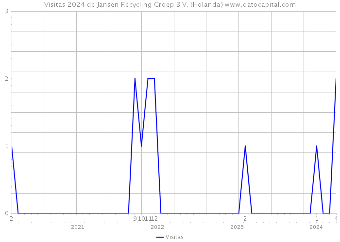 Visitas 2024 de Jansen Recycling Groep B.V. (Holanda) 