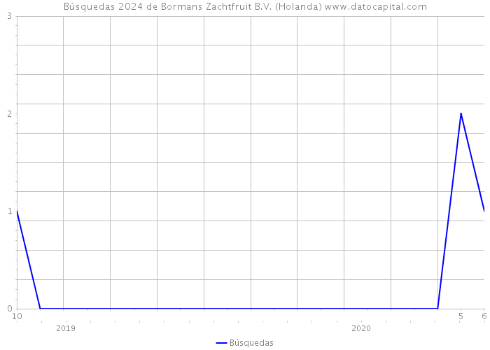 Búsquedas 2024 de Bormans Zachtfruit B.V. (Holanda) 