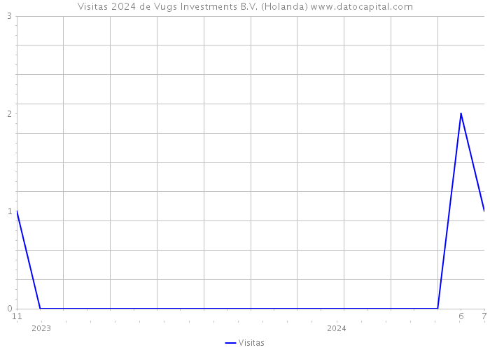 Visitas 2024 de Vugs Investments B.V. (Holanda) 