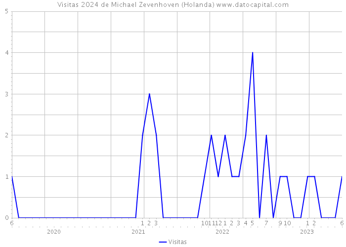 Visitas 2024 de Michael Zevenhoven (Holanda) 