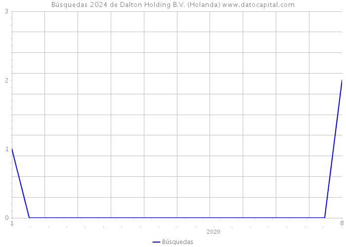 Búsquedas 2024 de Dalton Holding B.V. (Holanda) 