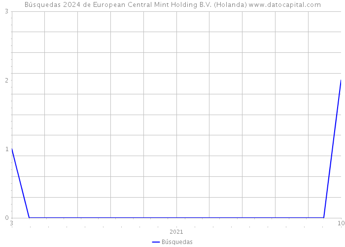 Búsquedas 2024 de European Central Mint Holding B.V. (Holanda) 