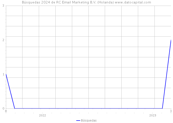 Búsquedas 2024 de RC Email Marketing B.V. (Holanda) 
